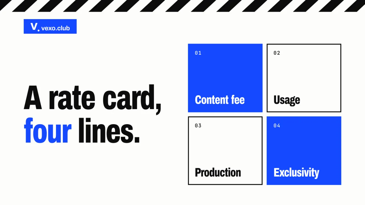 Four cells: content fee, usage, production, exclusivity, what a creator rate card contains, vexo.club