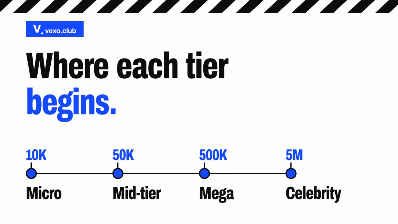 Micro from 10K, Mid-tier from 50K, Mega from 500K, Celebrity from 5M: influencer tiers by followers, vexo.club
