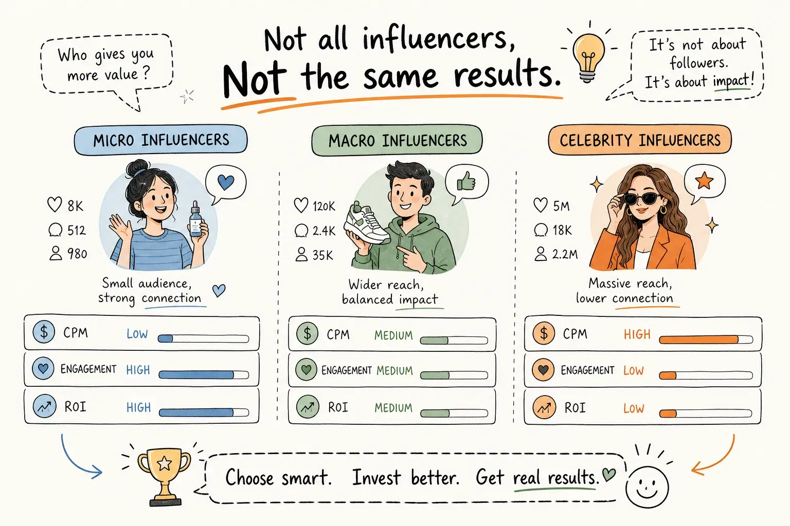 A hand-drawn comparison of micro, macro and celebrity influencers, with CPM, engagement and ROI meters beneath the words "Not all influencers, not the same results".