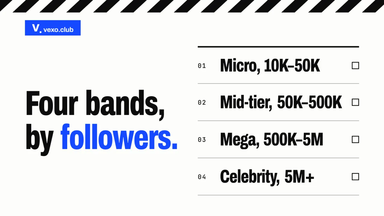 Four numbered follower bands, micro to celebrity: micro vs macro vs celebrity influencers in marketing, vexo.club
