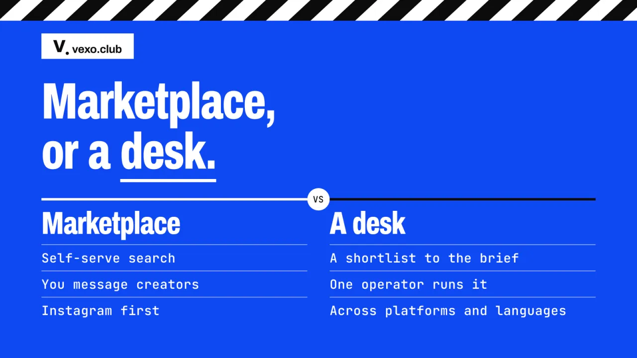 Two columns, a self-serve marketplace against a managed desk — Instagram creator marketplace for brands, vexo.club