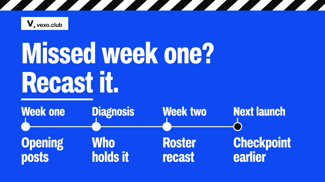 Timeline from a quiet week one to a recast roster and an earlier checkpoint: influencer launch misses week one, vexo.club