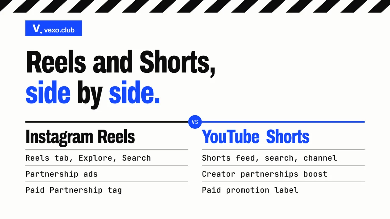 Instagram Reels and YouTube Shorts side by side on discovery, the ad tool and the paid label: Reels vs Shorts, vexo.club