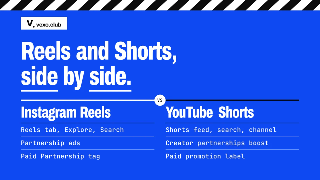 Instagram Reels and YouTube Shorts side by side on discovery, the ad tool and the paid label — Reels vs Shorts, vexo.club