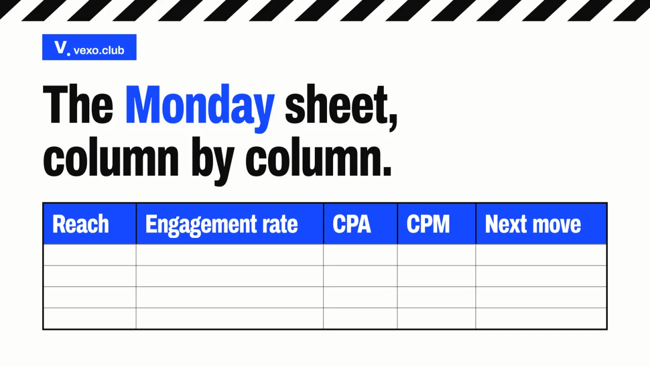 Blank weekly report sheet with five column heads: influencer campaign report teardown, vexo.club