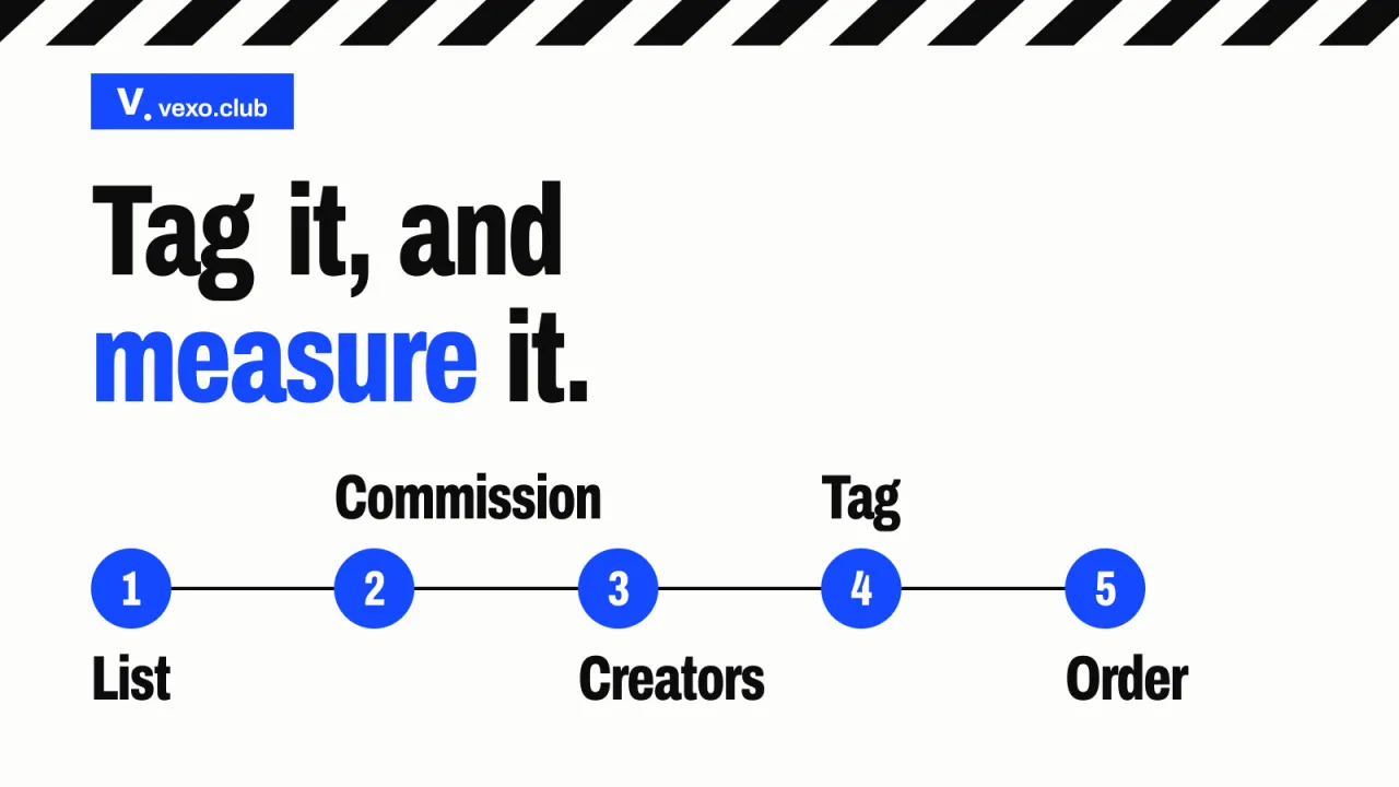Five steps in a row: list, commission, creators, tag, order, YouTube Shopping affiliate programme, vexo.club